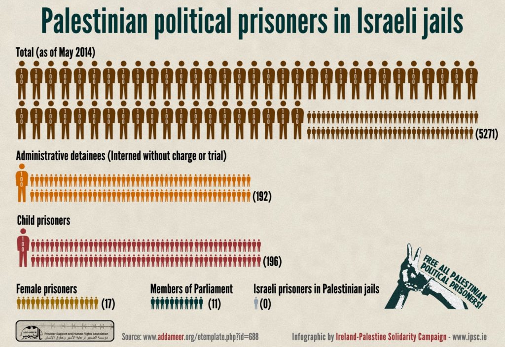 Boston: Palestinian Political Prisoners